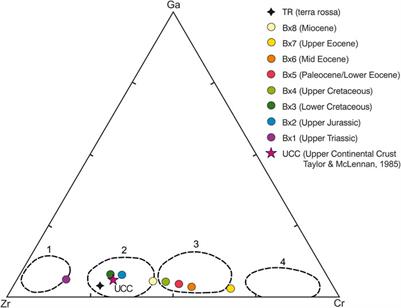 Geochemical records in subaerial exposure environments in Croatia using discriminant function analysis of bauxite data